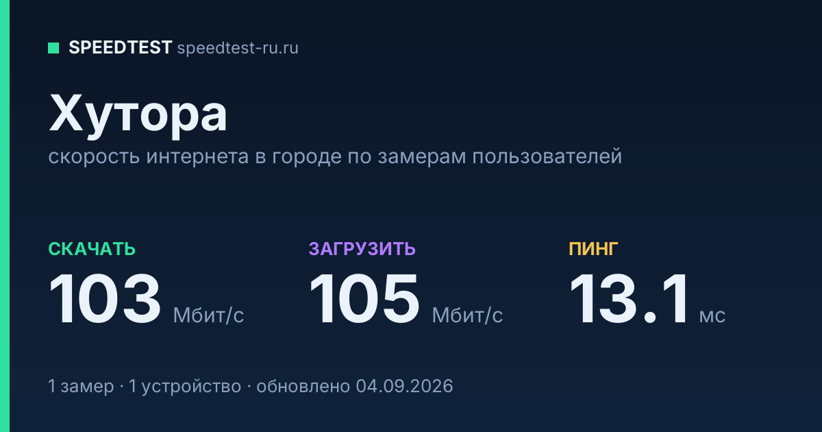 Средняя скорость интернета в Хуторах (2026): рейтинг провайдеров: скачивание 103 Мбит/с, загрузка 105 Мбит/с, пинг 13.1 мс — карточка по замерам пользователей