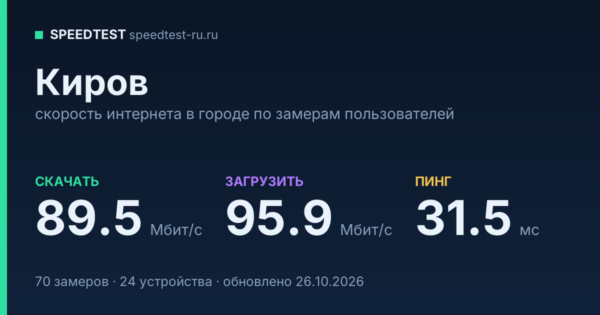Средняя скорость интернета в Кирове (2026): рейтинг провайдеров: скачивание 89.5 Мбит/с, загрузка 95.9 Мбит/с, пинг 31.5 мс — карточка по замерам пользователей