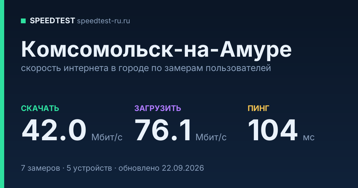 Средняя скорость интернета в Комсомольске-на-Амуре (2026): рейтинг провайдеров: скачивание 42.0 Мбит/с, загрузка 76.1 Мбит/с, пинг 104 мс — карточка по замерам пользователей