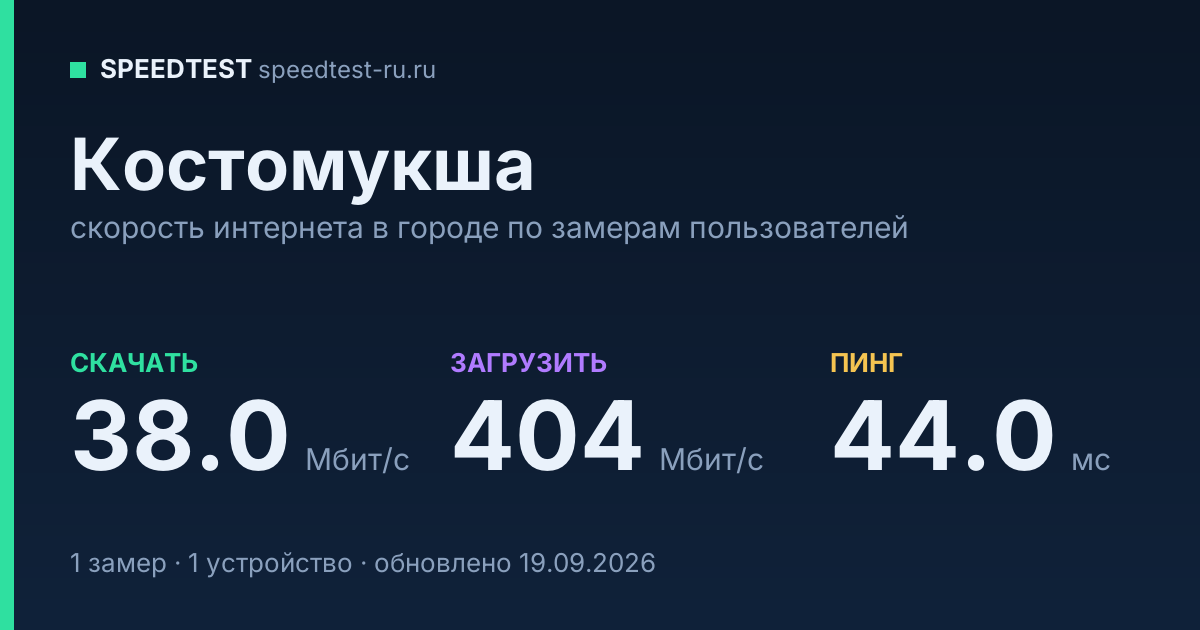 Средняя скорость интернета в Костомукше (2026): рейтинг провайдеров: скачивание 38.0 Мбит/с, загрузка 404 Мбит/с, пинг 44.0 мс — карточка по замерам пользователей