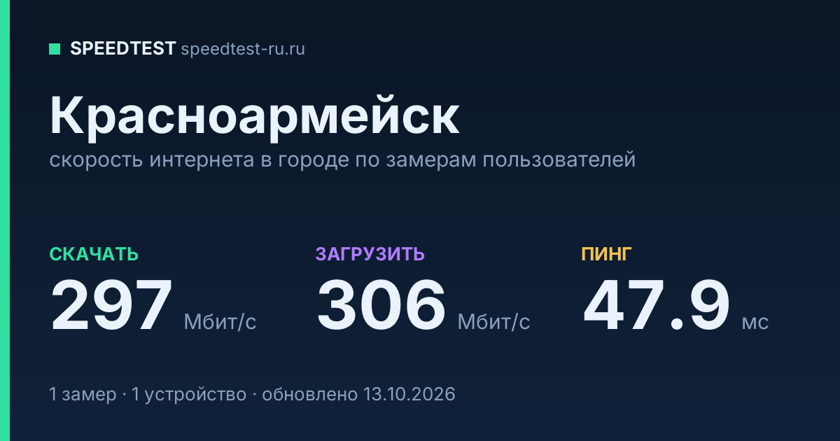 Средняя скорость интернета в Красноармейске (2026): рейтинг провайдеров: скачивание 297 Мбит/с, загрузка 306 Мбит/с, пинг 47.9 мс — карточка по замерам пользователей