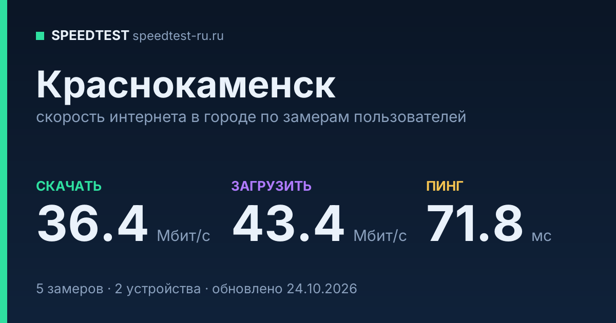Средняя скорость интернета в Краснокаменске (2026): рейтинг провайдеров: скачивание 36.4 Мбит/с, загрузка 43.4 Мбит/с, пинг 71.8 мс — карточка по замерам пользователей