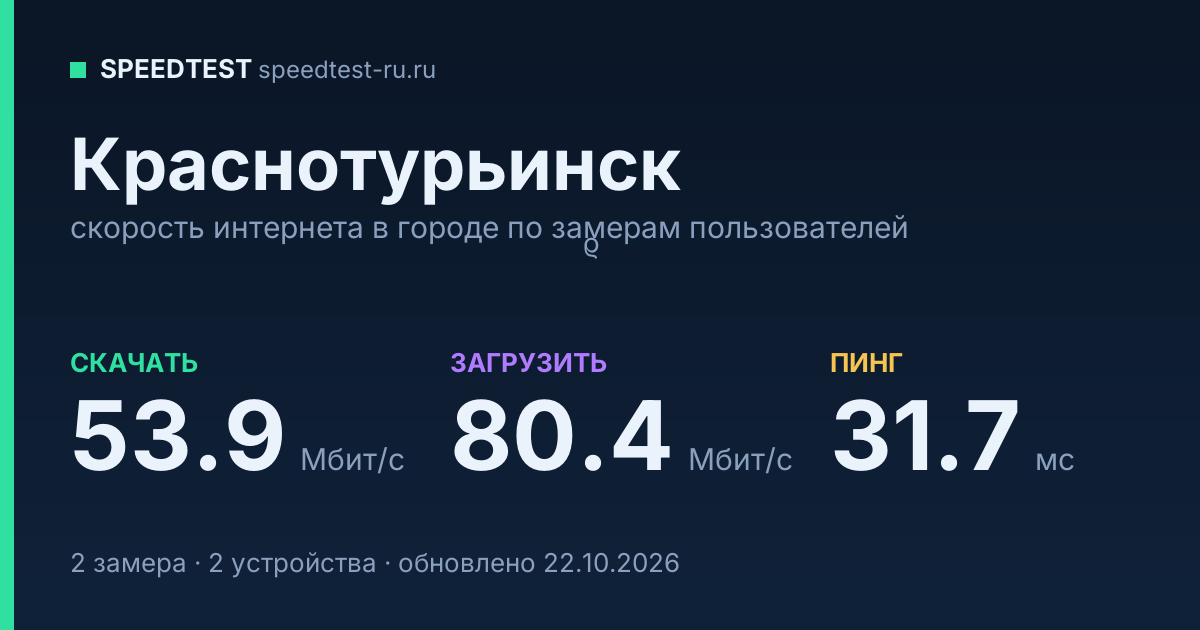 Средняя скорость интернета в Краснотурьинске (2026): рейтинг провайдеров: скачивание 53.9 Мбит/с, загрузка 80.4 Мбит/с, пинг 31.7 мс — карточка по замерам пользователей