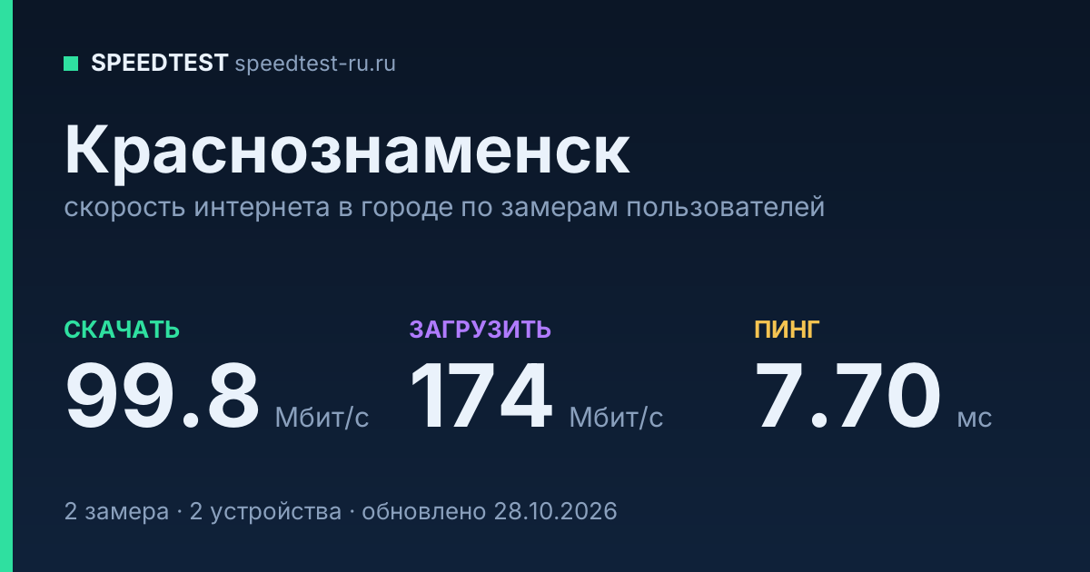 Средняя скорость интернета в Краснознаменске (2026): рейтинг провайдеров: скачивание 99.8 Мбит/с, загрузка 174 Мбит/с, пинг 7.70 мс — карточка по замерам пользователей