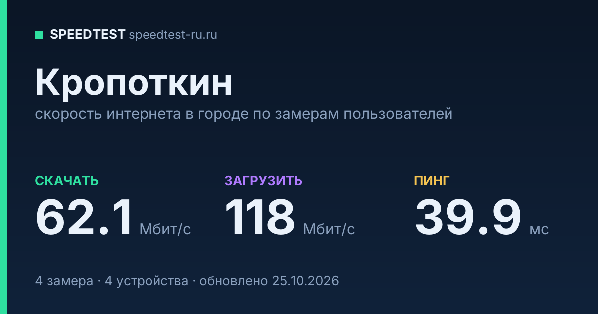 Средняя скорость интернета в Кропоткине (2026): рейтинг провайдеров: скачивание 62.1 Мбит/с, загрузка 118 Мбит/с, пинг 39.9 мс — карточка по замерам пользователей