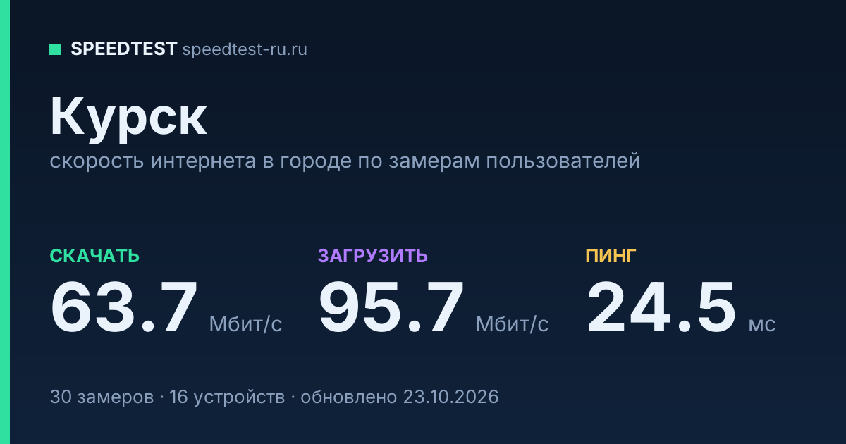 Средняя скорость интернета в Курске (2026): рейтинг провайдеров: скачивание 63.7 Мбит/с, загрузка 95.7 Мбит/с, пинг 24.5 мс — карточка по замерам пользователей