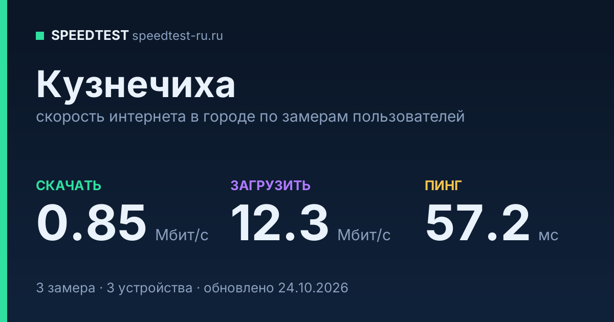 Средняя скорость интернета в Кузнечихе (2026): рейтинг провайдеров: скачивание 0.85 Мбит/с, загрузка 12.3 Мбит/с, пинг 57.2 мс — карточка по замерам пользователей