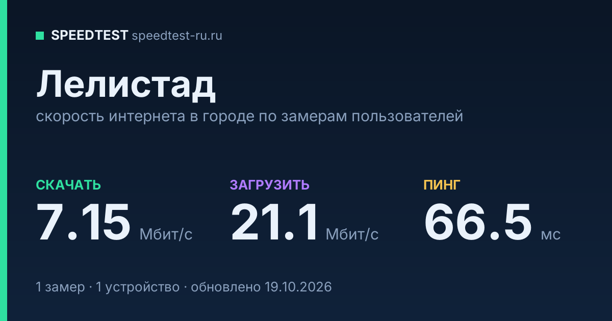 Средняя скорость интернета в Лелистаде (2026): рейтинг провайдеров: скачивание 7.15 Мбит/с, загрузка 21.1 Мбит/с, пинг 66.5 мс — карточка по замерам пользователей