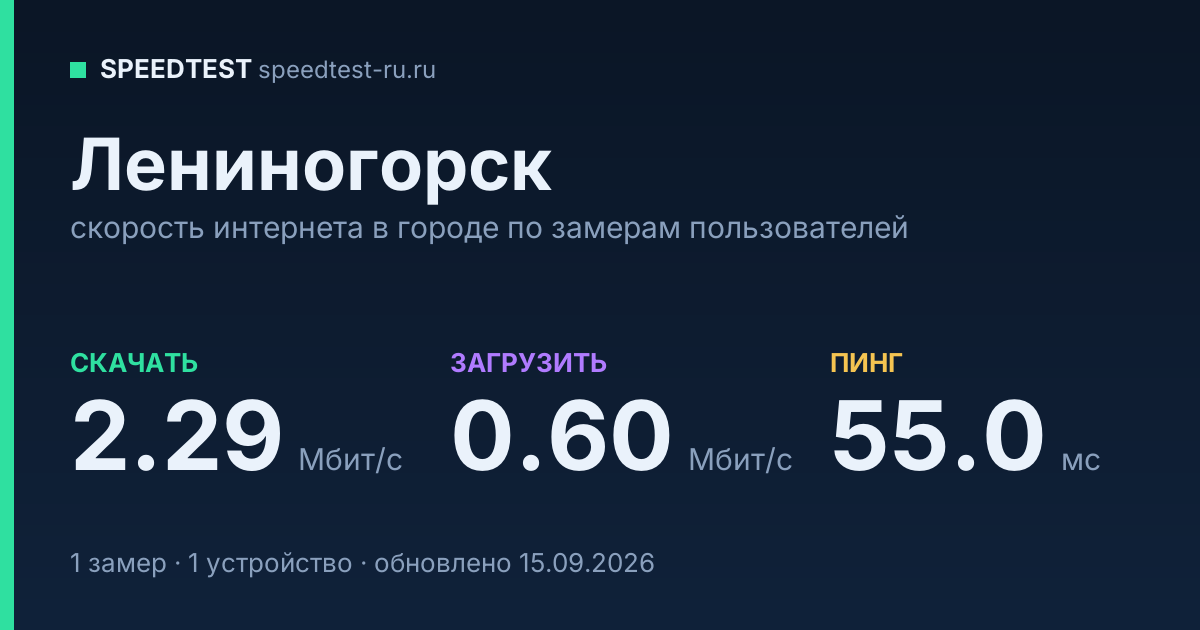Средняя скорость интернета в Лениногорске (2026): рейтинг провайдеров: скачивание 2.29 Мбит/с, загрузка 0.60 Мбит/с, пинг 55.0 мс — карточка по замерам пользователей