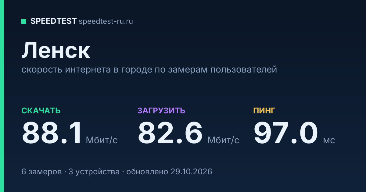 Средняя скорость интернета в Ленске (2026): рейтинг провайдеров: скачивание 88.1 Мбит/с, загрузка 82.6 Мбит/с, пинг 97.0 мс — карточка по замерам пользователей