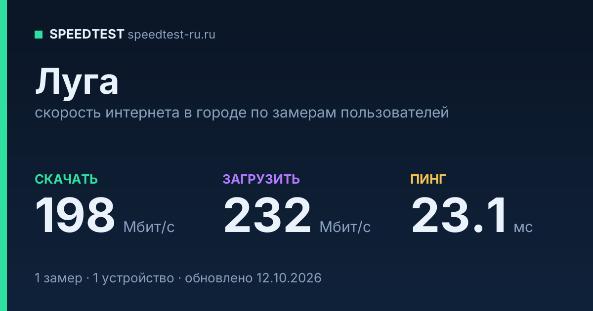 Средняя скорость интернета в Луге (2026): рейтинг провайдеров: скачивание 198 Мбит/с, загрузка 232 Мбит/с, пинг 23.1 мс — карточка по замерам пользователей