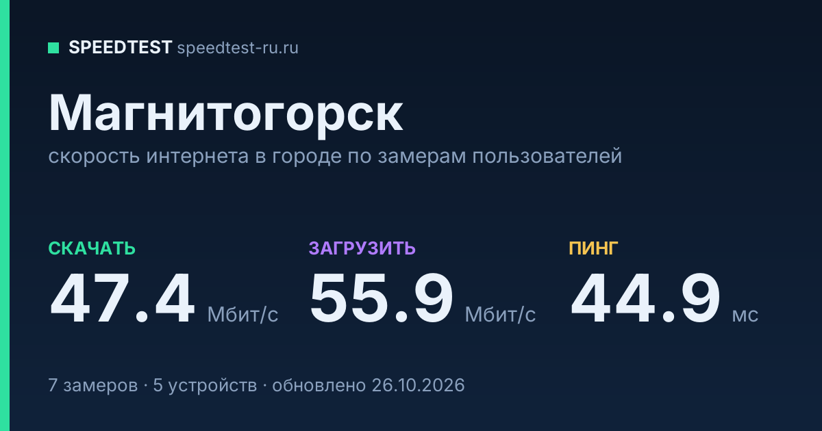 Средняя скорость интернета в Магнитогорске (2026): рейтинг провайдеров: скачивание 47.4 Мбит/с, загрузка 55.9 Мбит/с, пинг 44.9 мс — карточка по замерам пользователей