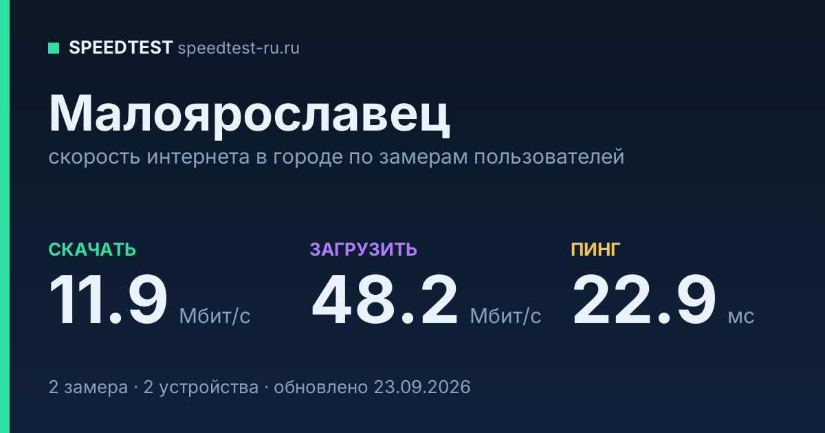 Средняя скорость интернета в Малоярославце (2026): рейтинг провайдеров: скачивание 11.9 Мбит/с, загрузка 48.2 Мбит/с, пинг 22.9 мс — карточка по замерам пользователей