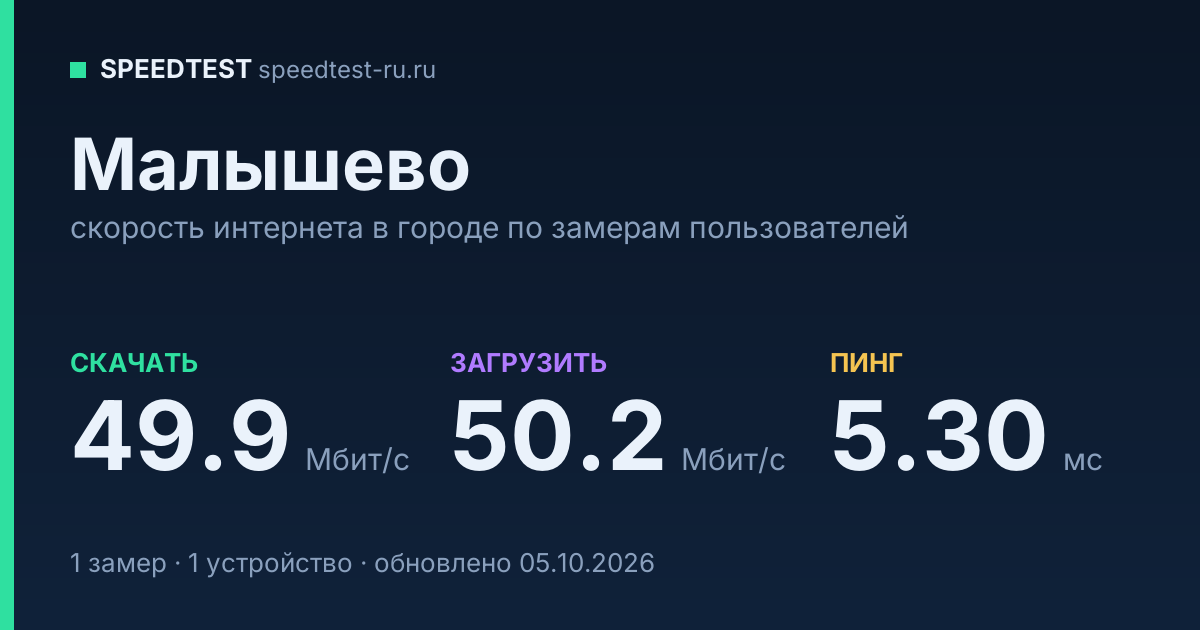 Средняя скорость интернета в Малышеве (2026): рейтинг провайдеров: скачивание 49.9 Мбит/с, загрузка 50.2 Мбит/с, пинг 5.30 мс — карточка по замерам пользователей