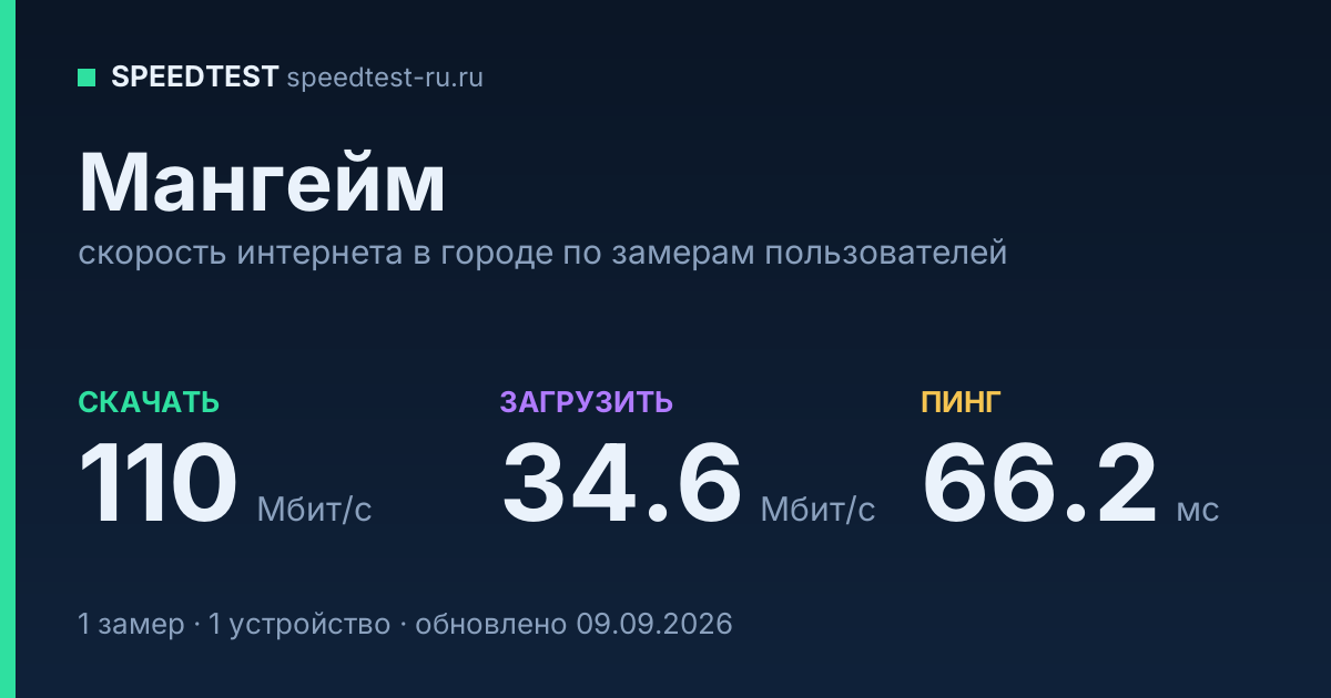 Средняя скорость интернета в Мангейме (2026): рейтинг провайдеров: скачивание 110 Мбит/с, загрузка 34.6 Мбит/с, пинг 66.2 мс — карточка по замерам пользователей