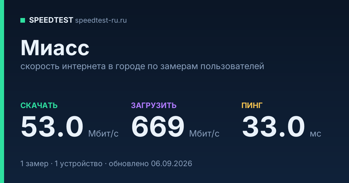 Средняя скорость интернета в Миассе (2026): рейтинг провайдеров: скачивание 53.0 Мбит/с, загрузка 669 Мбит/с, пинг 33.0 мс — карточка по замерам пользователей