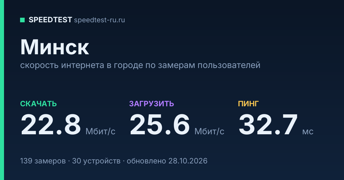 Средняя скорость интернета в Минске (2026): рейтинг провайдеров: скачивание 22.8 Мбит/с, загрузка 25.6 Мбит/с, пинг 32.7 мс — карточка по замерам пользователей