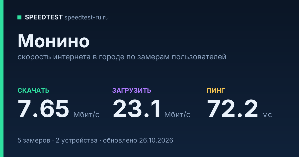 Средняя скорость интернета в Монине (2026): рейтинг провайдеров: скачивание 7.65 Мбит/с, загрузка 23.1 Мбит/с, пинг 72.2 мс — карточка по замерам пользователей