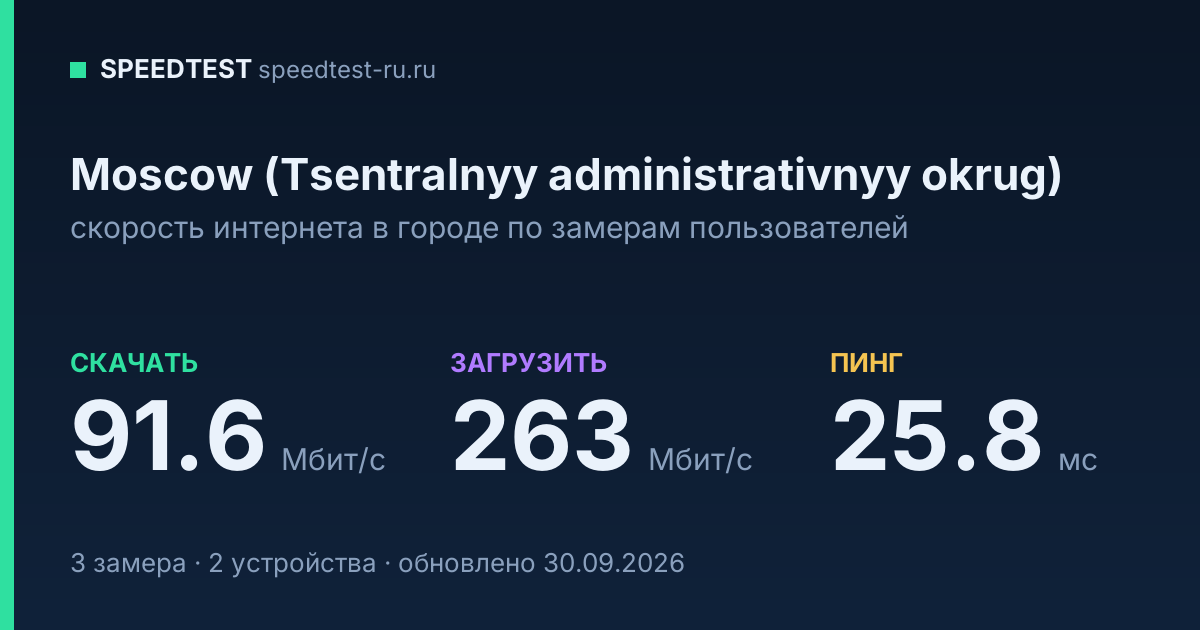Средняя скорость интернета в Moscowе (Tsentralnyyе administrativnyyе okrug)е (2026): рейтинг провайдеров: скачивание 91.6 Мбит/с, загрузка 263 Мбит/с, пинг 25.8 мс — карточка по замерам пользователей