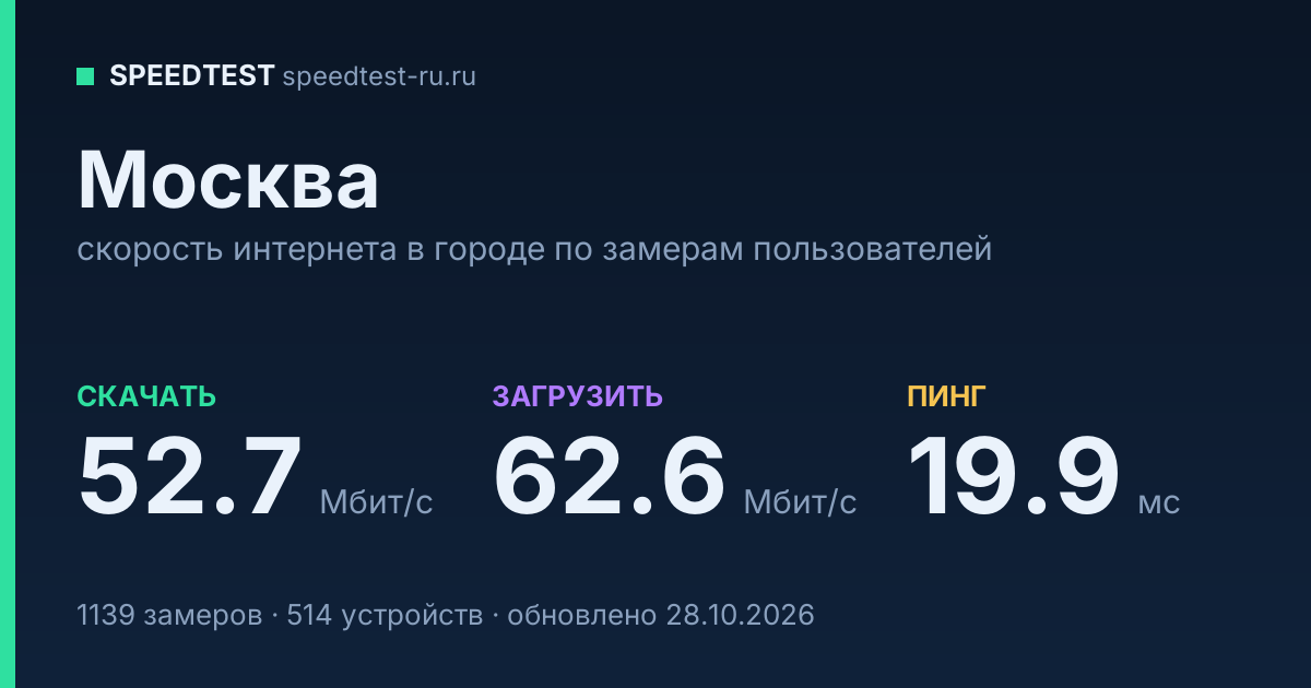 Средняя скорость интернета в Москве (2026): рейтинг провайдеров: скачивание 52.7 Мбит/с, загрузка 62.6 Мбит/с, пинг 19.9 мс — карточка по замерам пользователей