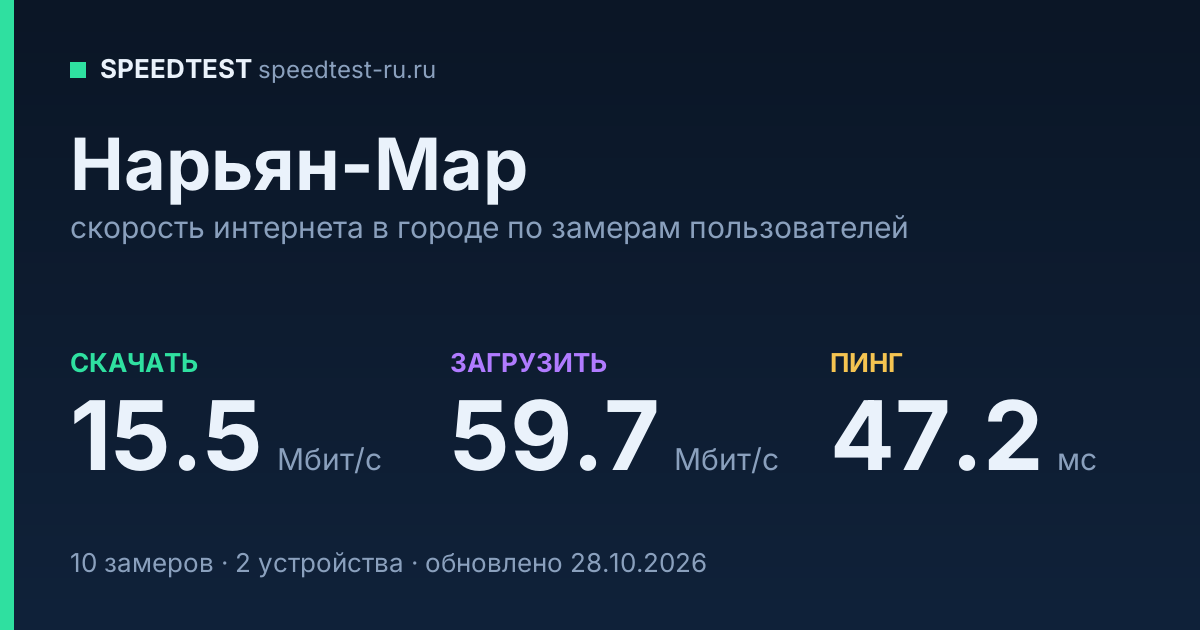 Средняя скорость интернета в Нарьян-Маре (2026): рейтинг провайдеров: скачивание 15.5 Мбит/с, загрузка 59.7 Мбит/с, пинг 47.2 мс — карточка по замерам пользователей
