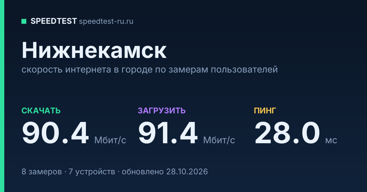 Средняя скорость интернета в Нижнекамске (2026): рейтинг провайдеров: скачивание 90.4 Мбит/с, загрузка 91.4 Мбит/с, пинг 28.0 мс — карточка по замерам пользователей