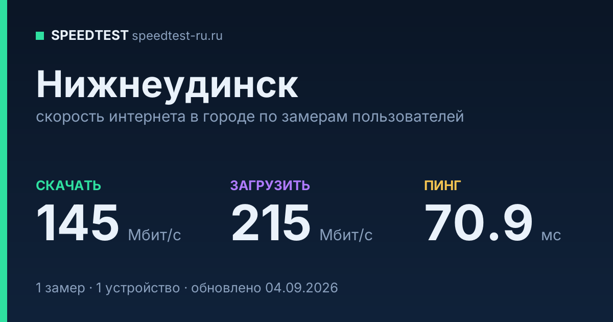 Средняя скорость интернета в Нижнеудинске (2026): рейтинг провайдеров: скачивание 145 Мбит/с, загрузка 215 Мбит/с, пинг 70.9 мс — карточка по замерам пользователей