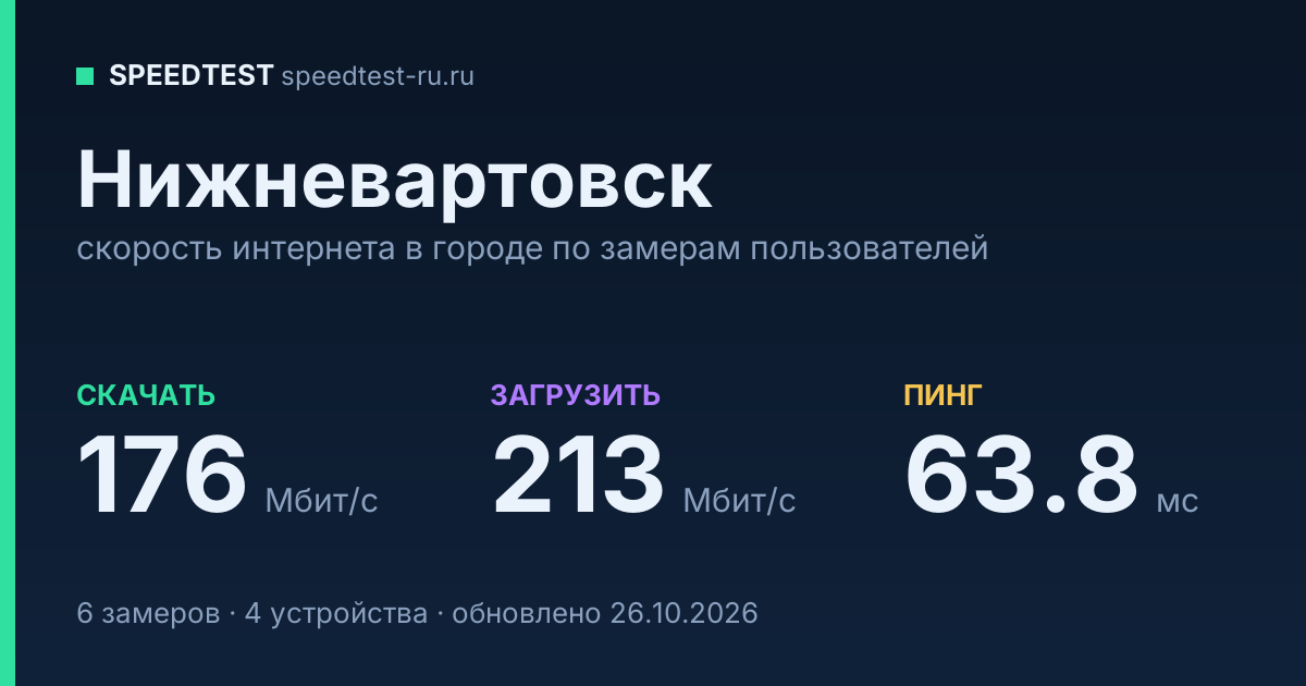 Средняя скорость интернета в Нижневартовске (2026): рейтинг провайдеров: скачивание 176 Мбит/с, загрузка 213 Мбит/с, пинг 63.8 мс — карточка по замерам пользователей