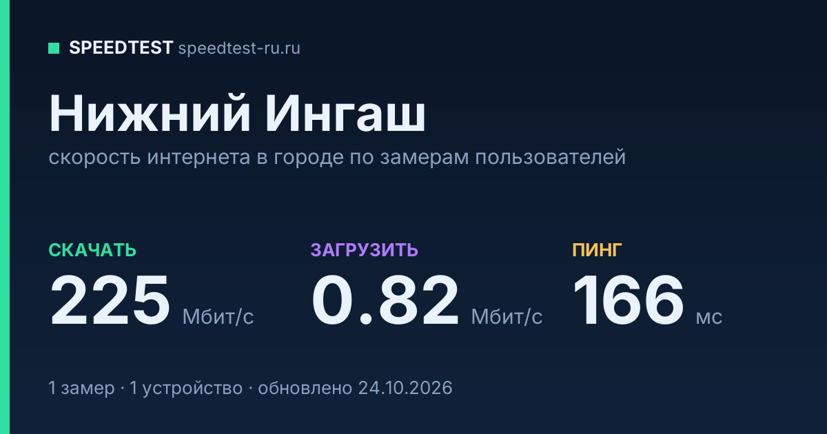 Средняя скорость интернета в Нижнем Ингаше (2026): рейтинг провайдеров: скачивание 225 Мбит/с, загрузка 0.82 Мбит/с, пинг 166 мс — карточка по замерам пользователей