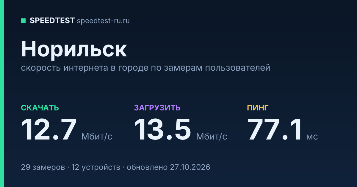 Средняя скорость интернета в Норильске (2026): рейтинг провайдеров: скачивание 12.7 Мбит/с, загрузка 13.5 Мбит/с, пинг 77.1 мс — карточка по замерам пользователей