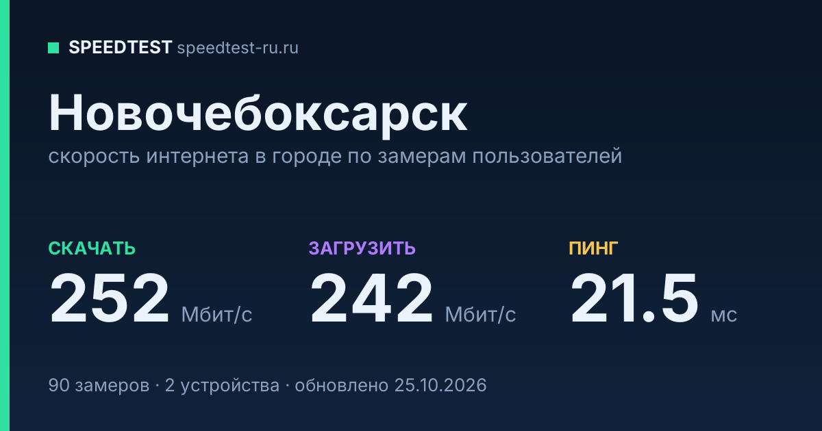 Средняя скорость интернета в Новочебоксарске (2026): рейтинг провайдеров: скачивание 252 Мбит/с, загрузка 242 Мбит/с, пинг 21.5 мс — карточка по замерам пользователей