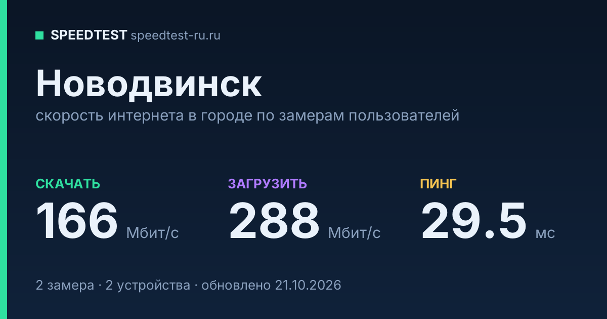 Средняя скорость интернета в Новодвинске (2026): рейтинг провайдеров: скачивание 166 Мбит/с, загрузка 288 Мбит/с, пинг 29.5 мс — карточка по замерам пользователей