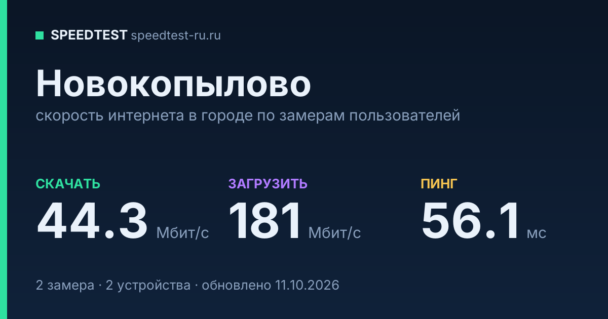 Средняя скорость интернета в Новокопылове (2026): рейтинг провайдеров: скачивание 44.3 Мбит/с, загрузка 181 Мбит/с, пинг 56.1 мс — карточка по замерам пользователей
