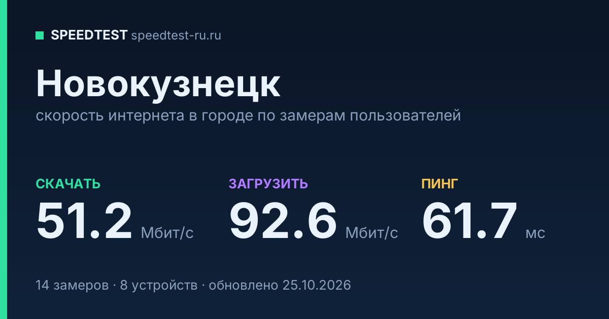 Средняя скорость интернета в Новокузнецке (2026): рейтинг провайдеров: скачивание 51.2 Мбит/с, загрузка 92.6 Мбит/с, пинг 61.7 мс — карточка по замерам пользователей
