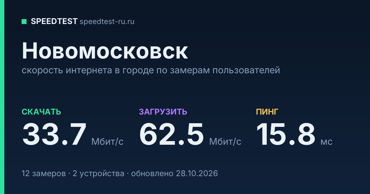 Средняя скорость интернета в Новомосковске (2026): рейтинг провайдеров: скачивание 33.7 Мбит/с, загрузка 62.5 Мбит/с, пинг 15.8 мс — карточка по замерам пользователей
