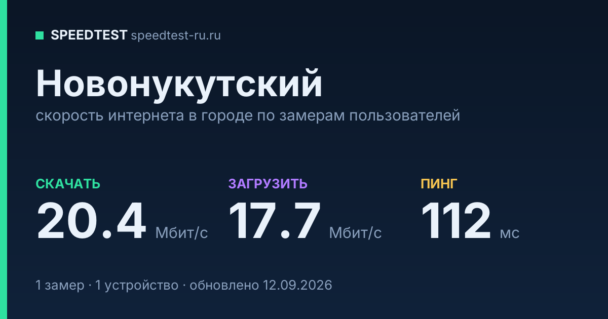 Средняя скорость интернета в Новонукутском (2026): рейтинг провайдеров: скачивание 20.4 Мбит/с, загрузка 17.7 Мбит/с, пинг 112 мс — карточка по замерам пользователей