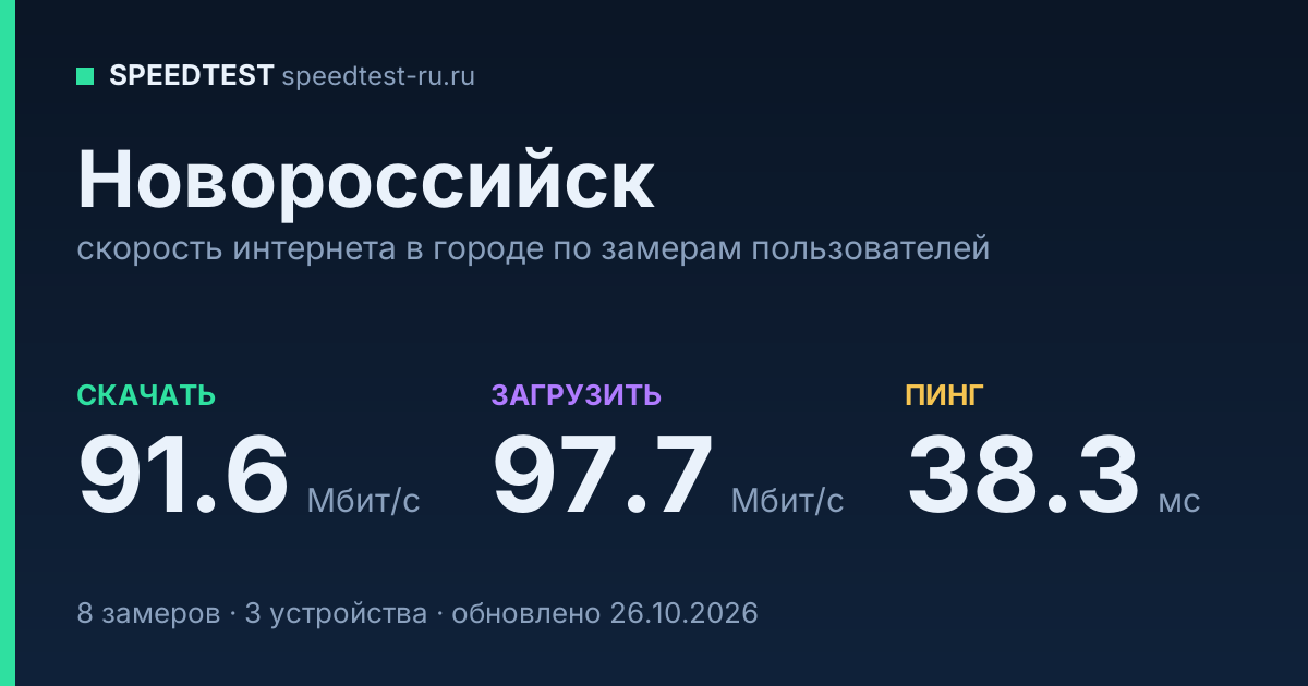 Средняя скорость интернета в Новороссийске (2026): рейтинг провайдеров: скачивание 91.6 Мбит/с, загрузка 97.7 Мбит/с, пинг 38.3 мс — карточка по замерам пользователей