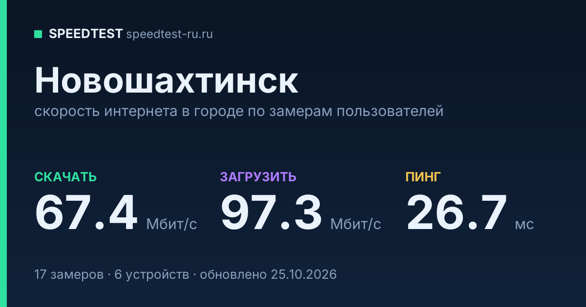 Средняя скорость интернета в Новошахтинске (2026): рейтинг провайдеров: скачивание 67.4 Мбит/с, загрузка 97.3 Мбит/с, пинг 26.7 мс — карточка по замерам пользователей