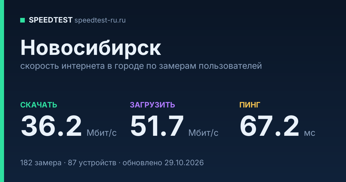 Средняя скорость интернета в Новосибирске (2026): рейтинг провайдеров: скачивание 36.2 Мбит/с, загрузка 51.7 Мбит/с, пинг 67.2 мс — карточка по замерам пользователей