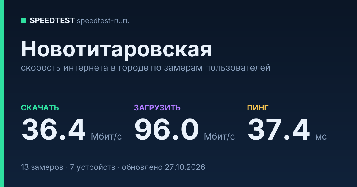 Средняя скорость интернета в Новотитаровской (2026): рейтинг провайдеров: скачивание 36.4 Мбит/с, загрузка 96.0 Мбит/с, пинг 37.4 мс — карточка по замерам пользователей