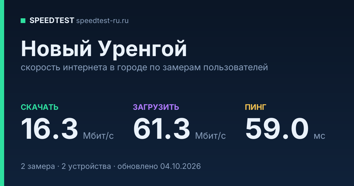 Средняя скорость интернета в Новом Уренгое (2026): рейтинг провайдеров: скачивание 16.3 Мбит/с, загрузка 61.3 Мбит/с, пинг 59.0 мс — карточка по замерам пользователей
