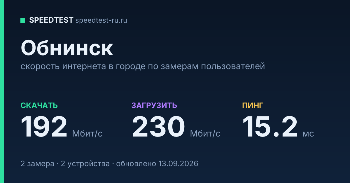 Средняя скорость интернета в Обнинске (2026): рейтинг провайдеров: скачивание 192 Мбит/с, загрузка 230 Мбит/с, пинг 15.2 мс — карточка по замерам пользователей