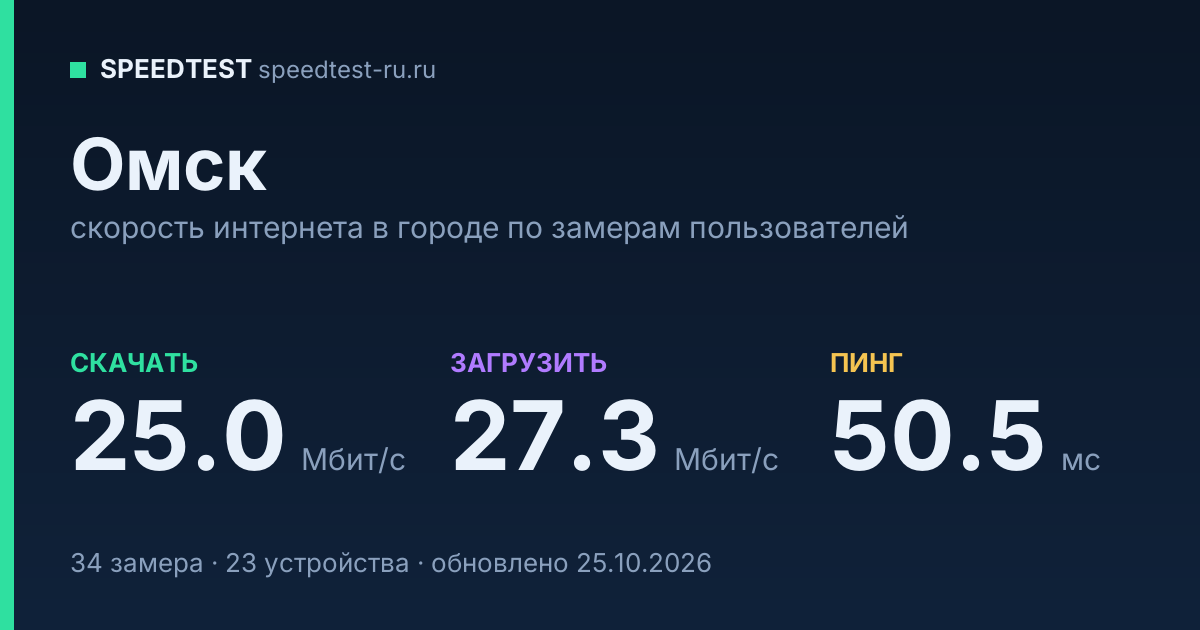 Средняя скорость интернета в Омске (2026): рейтинг провайдеров: скачивание 25.0 Мбит/с, загрузка 27.3 Мбит/с, пинг 50.5 мс — карточка по замерам пользователей
