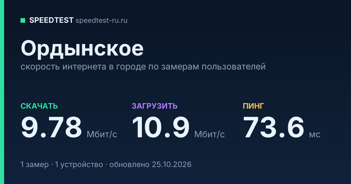 Средняя скорость интернета в Ордынском (2026): рейтинг провайдеров: скачивание 9.78 Мбит/с, загрузка 10.9 Мбит/с, пинг 73.6 мс — карточка по замерам пользователей