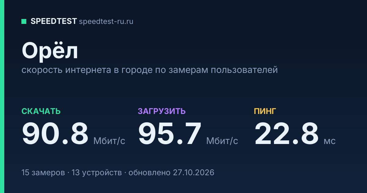 Средняя скорость интернета в Орле (2026): рейтинг провайдеров: скачивание 90.8 Мбит/с, загрузка 95.7 Мбит/с, пинг 22.8 мс — карточка по замерам пользователей