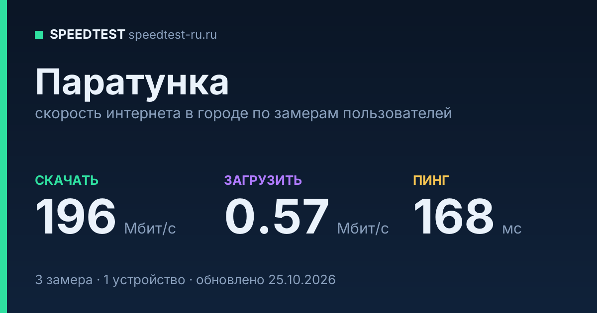 Средняя скорость интернета в Паратунке (2026): рейтинг провайдеров: скачивание 196 Мбит/с, загрузка 0.57 Мбит/с, пинг 168 мс — карточка по замерам пользователей