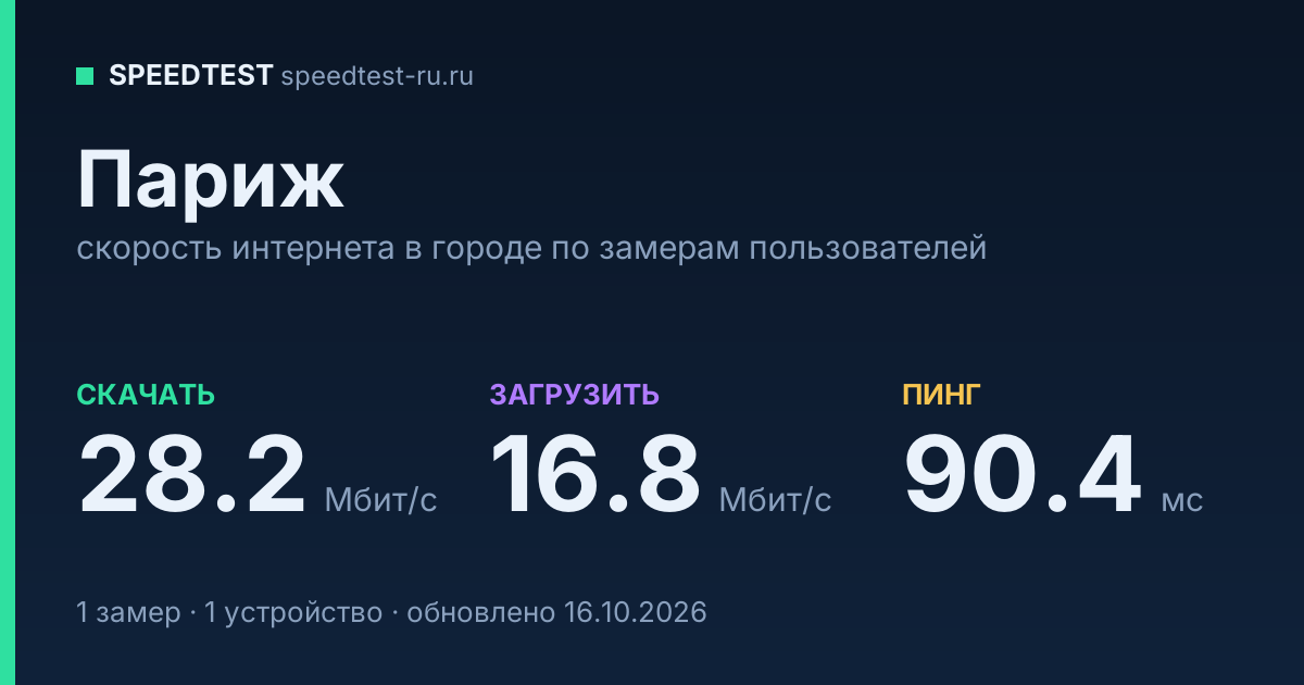 Средняя скорость интернета в Париже (2026): рейтинг провайдеров: скачивание 28.2 Мбит/с, загрузка 16.8 Мбит/с, пинг 90.4 мс — карточка по замерам пользователей