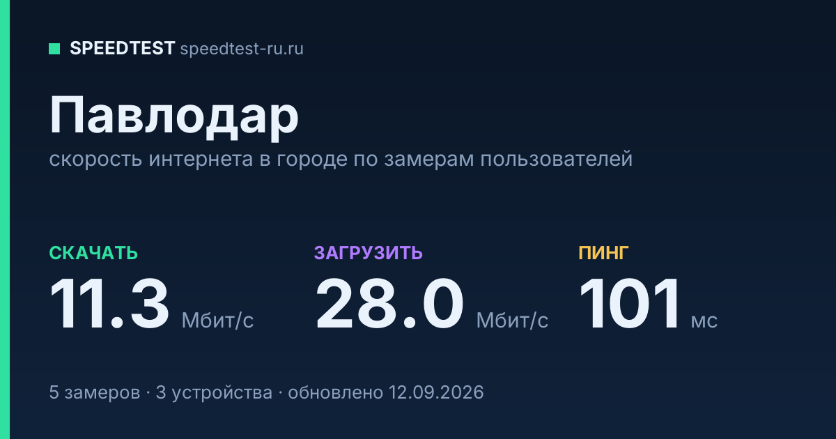 Средняя скорость интернета в Павлодаре (2026): рейтинг провайдеров: скачивание 11.3 Мбит/с, загрузка 28.0 Мбит/с, пинг 101 мс — карточка по замерам пользователей