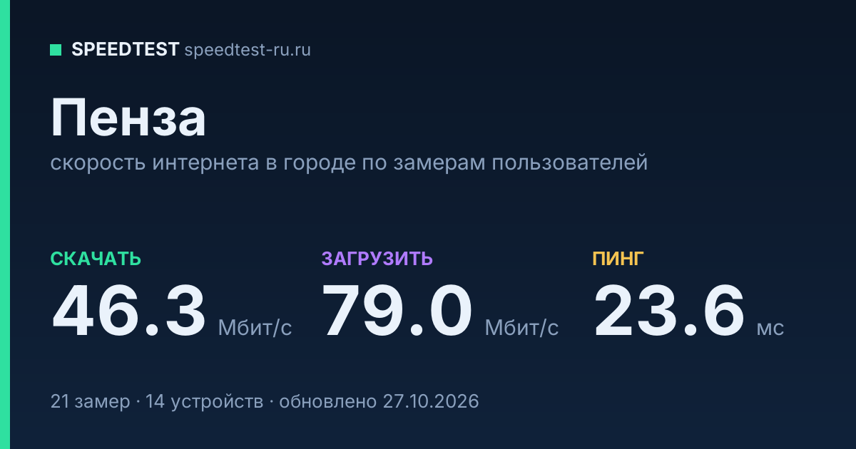 Средняя скорость интернета в Пензе (2026): рейтинг провайдеров: скачивание 46.3 Мбит/с, загрузка 79.0 Мбит/с, пинг 23.6 мс — карточка по замерам пользователей