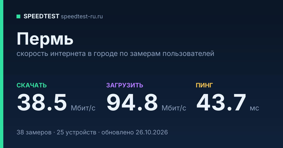 Средняя скорость интернета в Перми (2026): рейтинг провайдеров: скачивание 38.5 Мбит/с, загрузка 94.8 Мбит/с, пинг 43.7 мс — карточка по замерам пользователей
